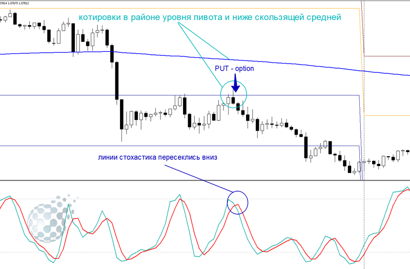 Пивоты в торговле на бинарном рынке